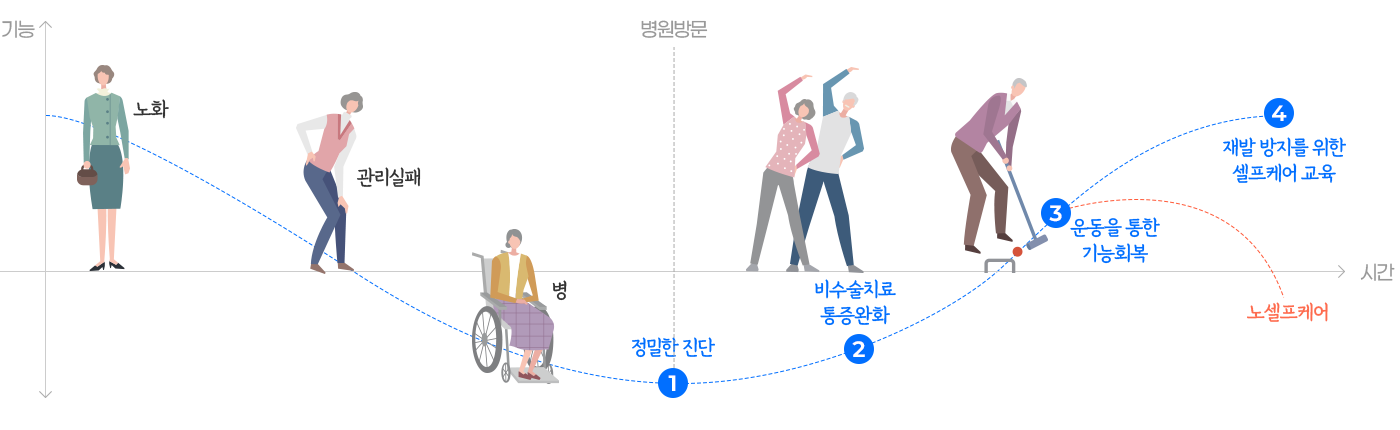 노화와 관리 과정